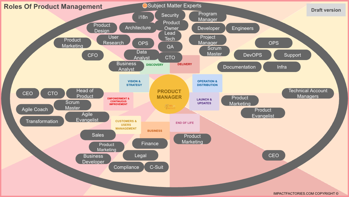 Les rôles des product managers