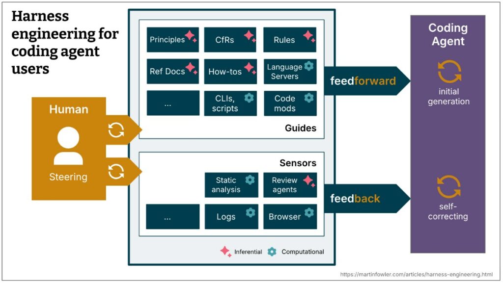 Schéma du harness engineering pour agents IA : guides et sensors autour d'un agent de codage