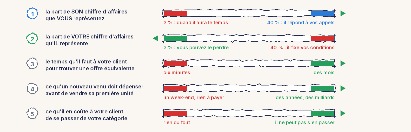 Cinq barèmes numérotés de 1 à 5, chacun avec sa question, une barre graduée aux extrémités colorées, le verdict sous chaque extrémité, et un repère vert du côté favorable. 1, la part de son chiffre d'affaires que vous représentez : de 3 %, il répondra quand il aura le temps, à 40 %, il répond à vos appels, côté favorable. 2, la part de votre chiffre d'affaires qu'il représente : de 3 %, vous pouvez le perdre, côté favorable, à 40 %, il fixe vos conditions. 3, le temps qu'il faut à votre client pour trouver une offre équivalente : de dix minutes à des mois, côté favorable. 4, ce qu'un nouveau venu doit dépenser avant de vendre sa première unité : d'un week-end sans rien à payer à des années et des milliards, côté favorable. 5, ce qu'il en coûte à votre client de se passer de votre catégorie : de rien du tout à il ne peut pas s'en passer, côté favorable.