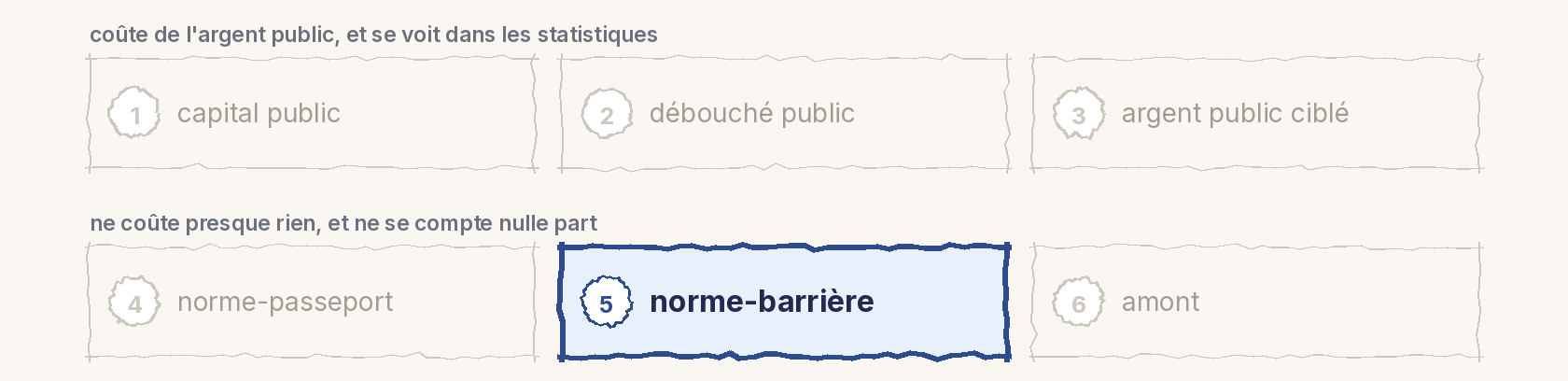 La carte des six canaux en deux rangées de trois : en haut, capital public, débouché public, argent public ciblé ; en bas, norme-passeport, norme-barrière, amont. Case mise en évidence : 5, norme-barrière.