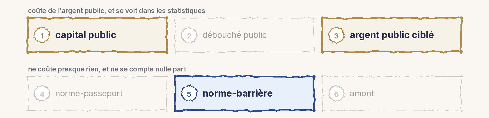 La carte des six canaux en deux rangées de trois : en haut, capital public, débouché public, argent public ciblé ; en bas, norme-passeport, norme-barrière, amont. Cases mises en évidence : 1, capital public, 3, argent public ciblé, et 5, norme-barrière.