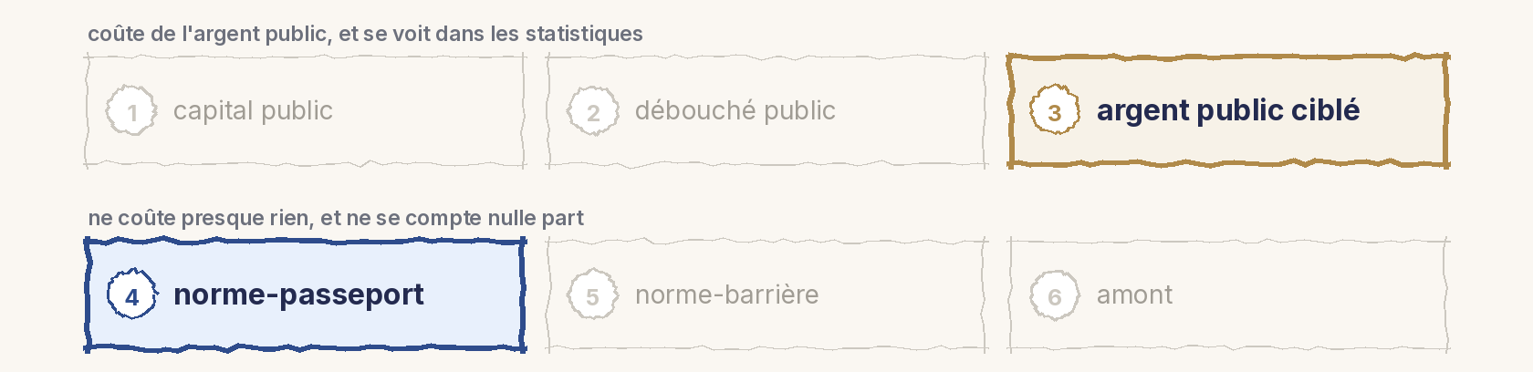 La carte des six canaux en deux rangées de trois : en haut, capital public, débouché public, argent public ciblé ; en bas, norme-passeport, norme-barrière, amont. Cases mises en évidence : 3, argent public ciblé et 4, norme-passeport.