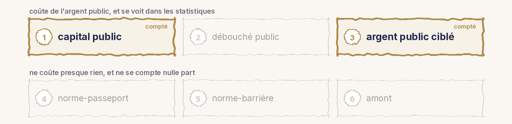 La carte des six canaux en deux rangées de trois : en haut, capital public, débouché public, argent public ciblé ; en bas, norme-passeport, norme-barrière, amont. Cases mises en évidence : 1, capital public et 3, argent public ciblé, marquées comptées.