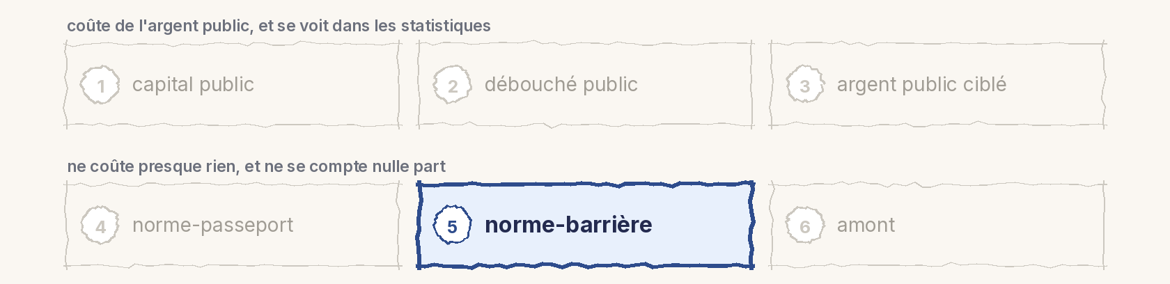 La carte des six canaux en deux rangées de trois : en haut, capital public, débouché public, argent public ciblé ; en bas, norme-passeport, norme-barrière, amont. Case mise en évidence : 5, norme-barrière.