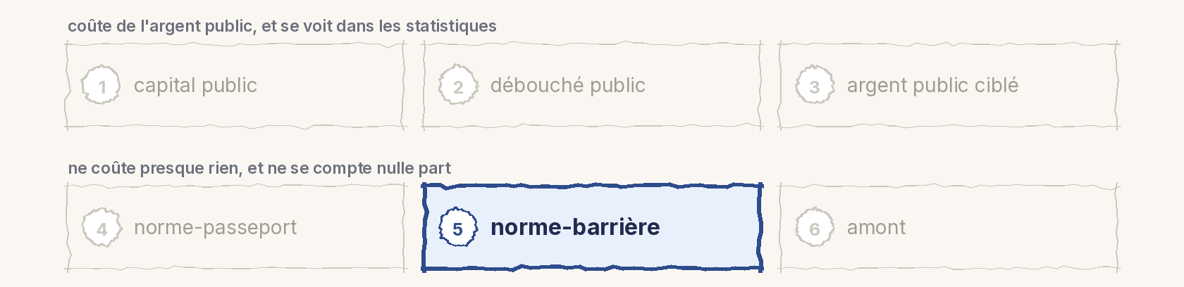 La carte des six canaux en deux rangées de trois : en haut, capital public, débouché public, argent public ciblé ; en bas, norme-passeport, norme-barrière, amont. Case mise en évidence : 5, norme-barrière.