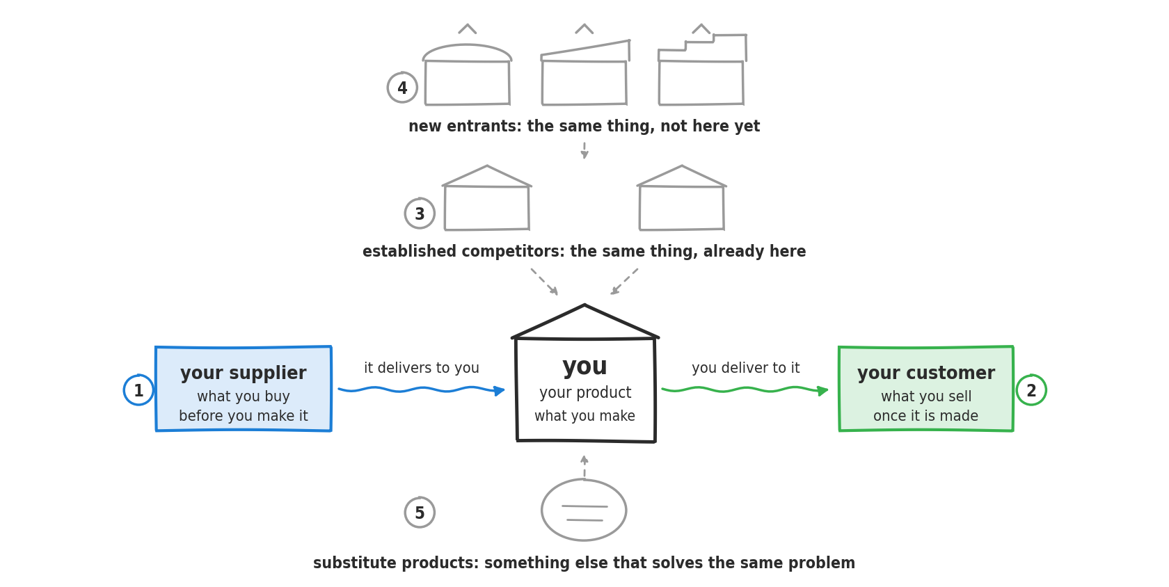 A line drawing. In the center, your product drawn as a body topped with a pointed roof, labeled you. On the left your supplier in blue, numbered 1, linked by an arrow, it delivers to you. On the right your customer in green, numbered 2, linked by an arrow, you deliver to it. Just above the center, two products with the same pointed roof as yours, numbered 3, the established competitors. Higher up, three products with the same body but a redrawn roof, one rounded, one sloping, one stepped, each topped with an upward chevron, numbered 4, the new entrants. Below the center, a rounded shape with no roof, numbered 5, the substitute products. Dotted arrows run down from the entrants to the competitors and then to you, and up from the substitute to you.