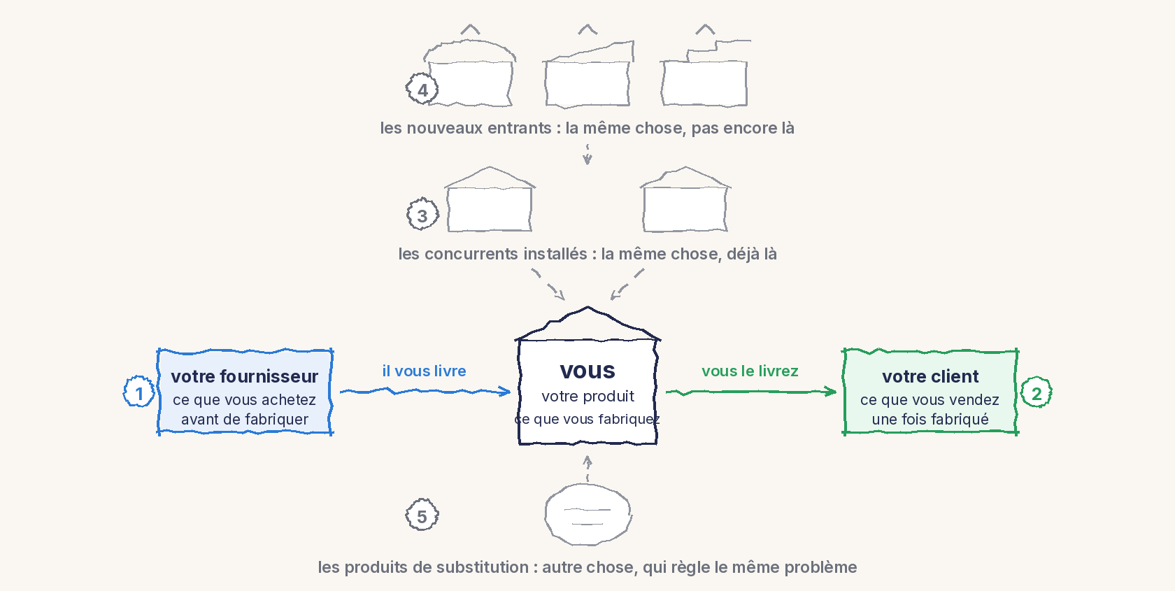 Un schéma au trait. Au centre, votre produit dessiné comme un corps surmonté d'un toit en pointe, légendé vous. À gauche votre fournisseur en bleu, numéroté 1, relié par une flèche il vous livre. À droite votre client en vert, numéroté 2, relié par une flèche vous le livrez. Juste au-dessus du centre, deux produits au toit en pointe identique au vôtre, numérotés 3, les concurrents installés. Plus haut, trois produits de même corps mais au toit redessiné, l'un arrondi, l'un en pente, l'un en gradins, chacun surmonté d'un chevron vers le haut, numérotés 4, les nouveaux entrants. En dessous du centre, une forme arrondie sans toit, numérotée 5, les produits de substitution. Des flèches en pointillé descendent des entrants vers les concurrents puis vers vous, et remontent du substitut vers vous.