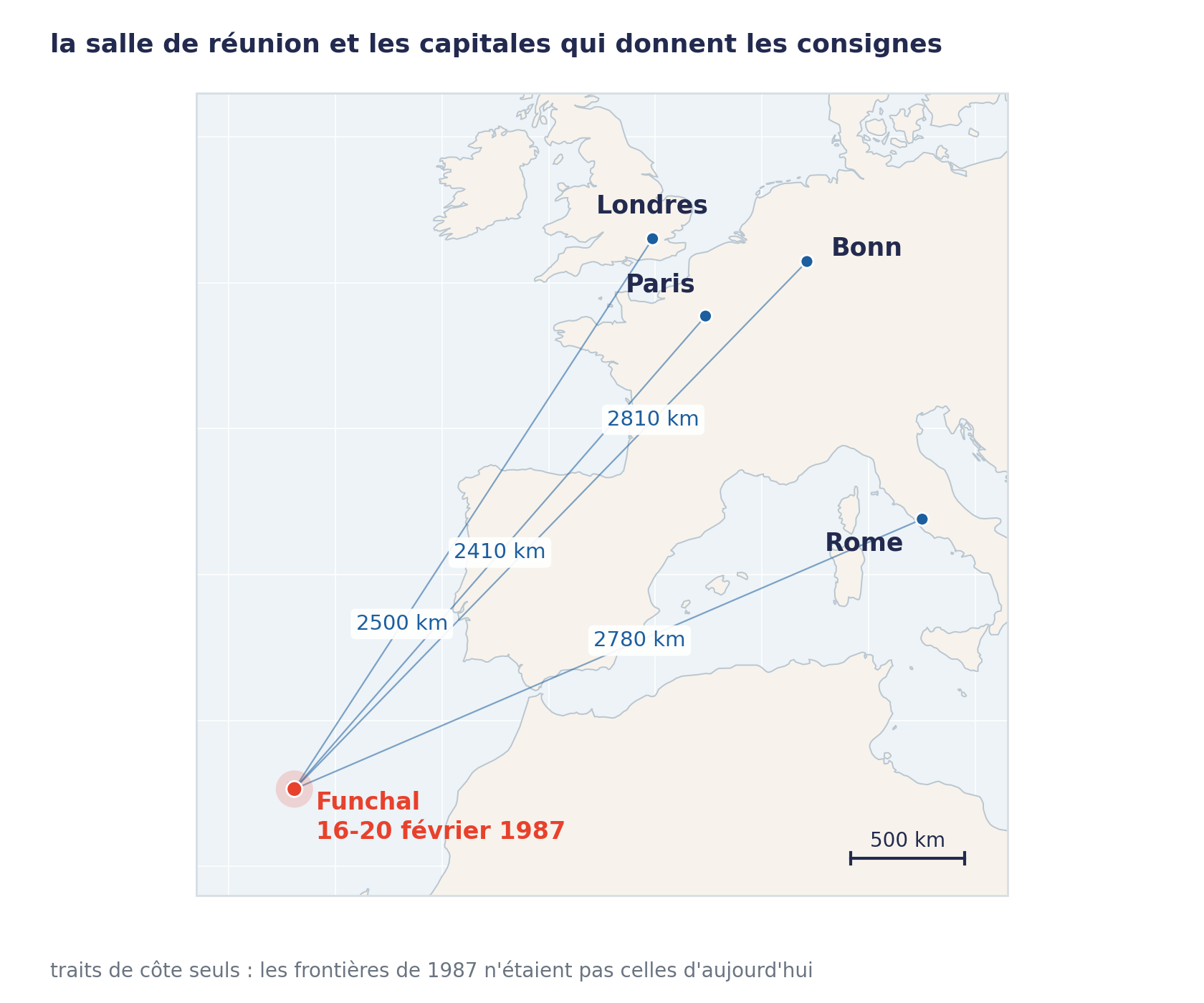 Une carte de l'Atlantique nord-est et de l'Europe de l'Ouest, sans aucune frontière, seulement les traits de côte. Funchal est marquée en rouge au large du Maroc, et quatre traits la relient à Londres à 2500 kilomètres, Paris à 2410, Bonn à 2810 et Rome à 2780. Une échelle de 500 kilomètres figure en bas à droite.