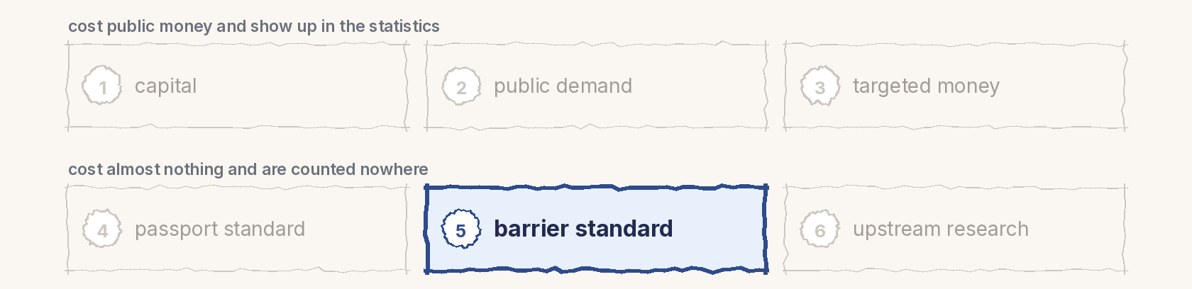The map of the six channels in two rows of three: top, capital, public demand, targeted money; bottom, passport standard, barrier standard, upstream research. Highlighted: 5, barrier standard.