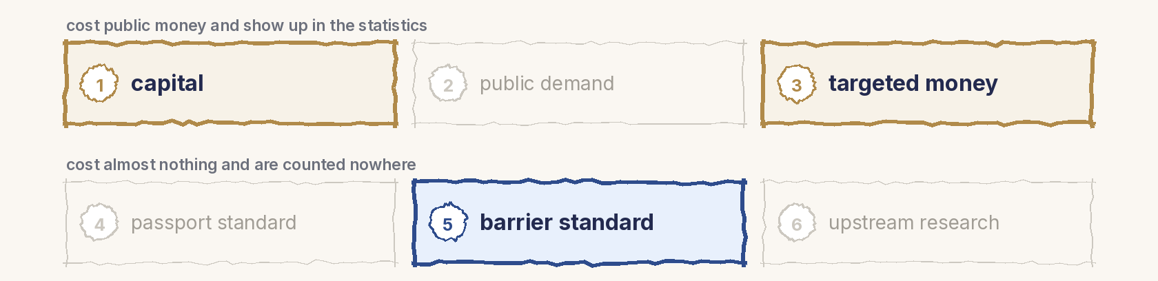 The map of the six channels in two rows of three: top, capital, public demand, targeted money; bottom, passport standard, barrier standard, upstream research. Highlighted: 1, capital, 3, targeted money, and 5, barrier standard.