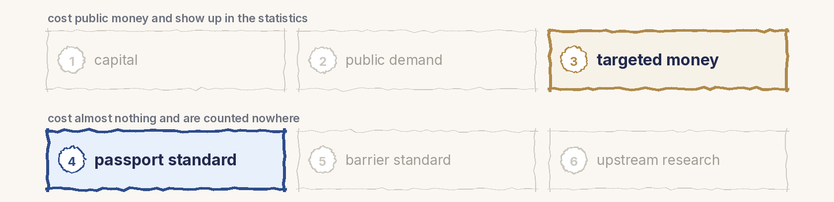 The map of the six channels in two rows of three: top, capital, public demand, targeted money; bottom, passport standard, barrier standard, upstream research. Highlighted: 3, targeted money and 4, passport standard.