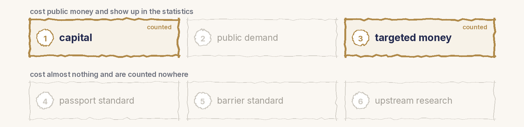 The map of the six channels in two rows of three: top, capital, public demand, targeted money; bottom, passport standard, barrier standard, upstream research. Highlighted: 1, capital and 3, targeted money, marked counted.