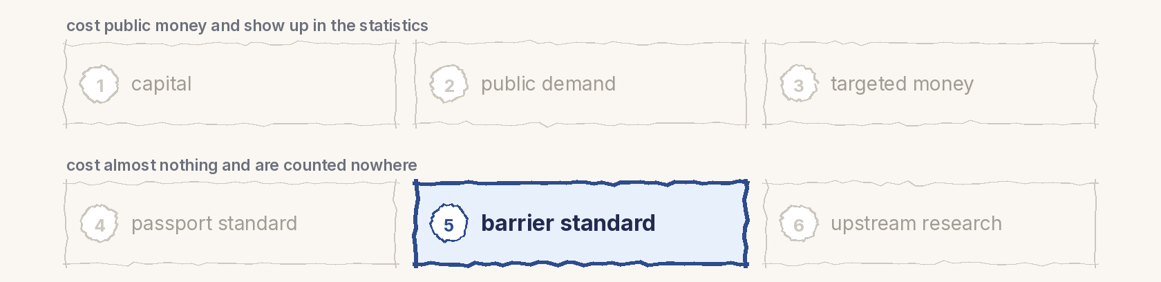 The map of the six channels in two rows of three: top, capital, public demand, targeted money; bottom, passport standard, barrier standard, upstream research. Highlighted: 5, barrier standard.