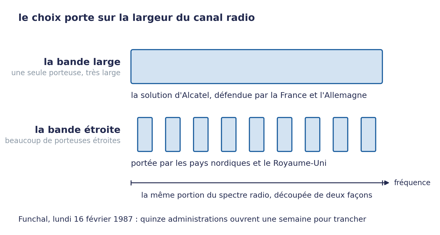 Le même segment de spectre radio, découpé de deux façons. En haut, la bande large : une seule porteuse très large qui occupe tout le segment, la solution d'Alcatel défendue par la France et l'Allemagne. En bas, la bande étroite : neuf porteuses étroites séparées par des intervalles, portée par les pays nordiques et le Royaume-Uni. Un axe des fréquences court sous les deux rangées.