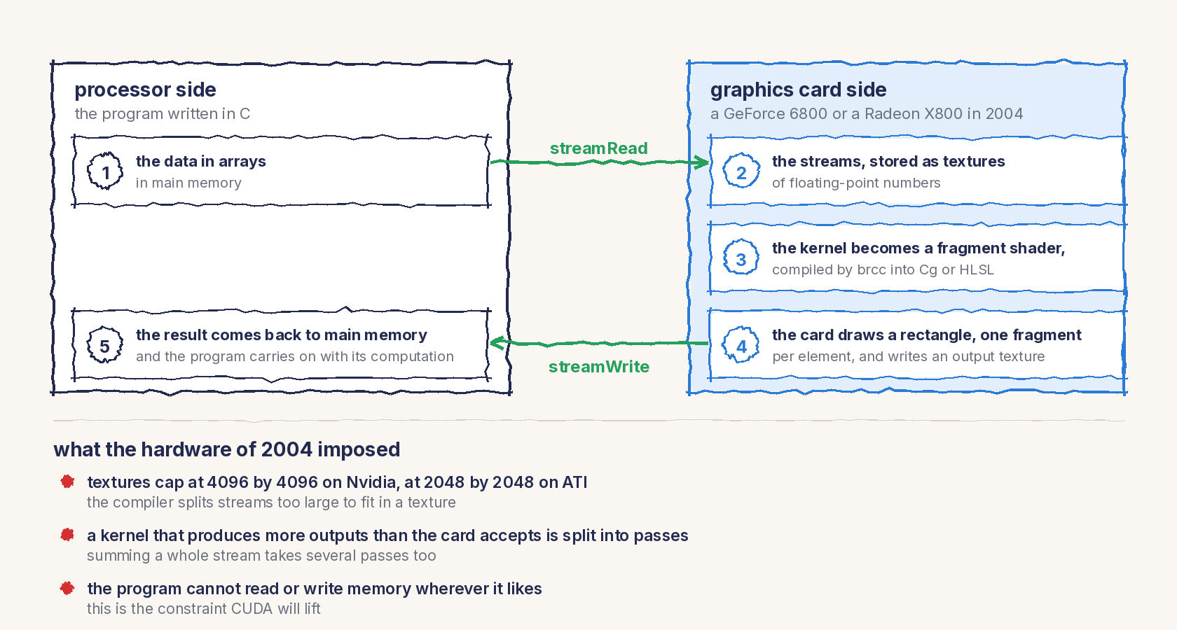 A line drawing in two columns. On the left, the processor side: the program written in C, its data in arrays in main memory. On the right, the graphics card side, a GeForce 6800 or a Radeon X800 in 2004: the streams stored as textures of floating-point numbers, the kernel compiled into a fragment shader, the card drawing a rectangle to run it. Two arrows, streamRead and streamWrite. At the bottom, the limits the 2004 hardware imposed.