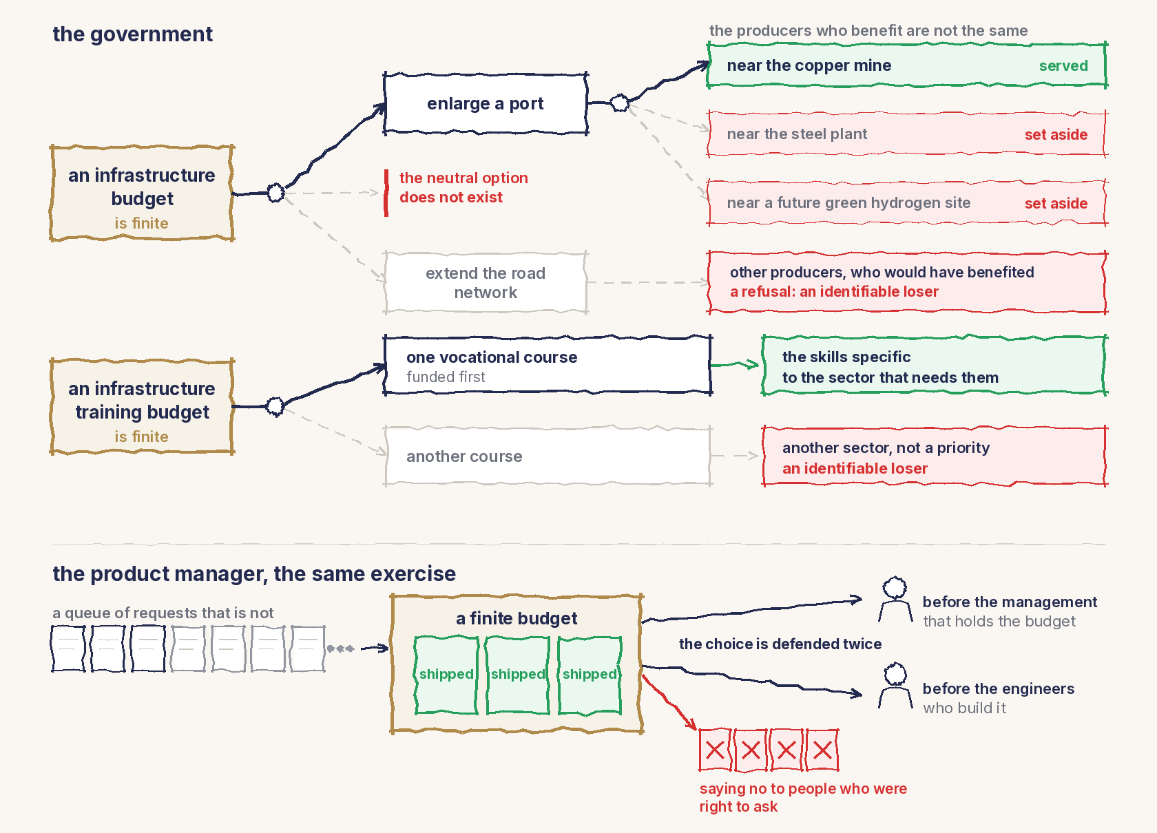A line drawing. A finite infrastructure budget with no neutral option: enlarging a port or extending the road network serves different producers. Below, the same with a training budget. At the bottom, the product manager facing the same exercise.