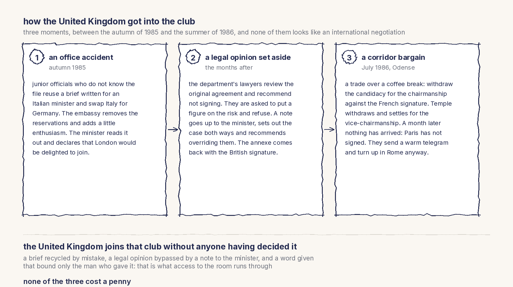 A line drawing in three numbered columns. 1, an office accident, autumn 1985: junior officials reuse a brief written for an Italian minister and swap Italy for Germany; the embassy removes the reservations and adds a little enthusiasm; the minister declares that London would be delighted to join. 2, a legal opinion set aside: the lawyers recommend not signing, are asked to put a figure on the risk and refuse, a note goes up to the minister and recommends overriding them, and the annexe comes back signed. 3, a corridor bargain, July 1986 at Odense: a trade over a coffee break, the chairmanship candidacy against the French signature; Temple withdraws, a month later Paris has not signed, and they send a warm telegram and turn up in Rome anyway. At the bottom: the United Kingdom joins that club without anyone having decided it, and none of the three cost a penny.