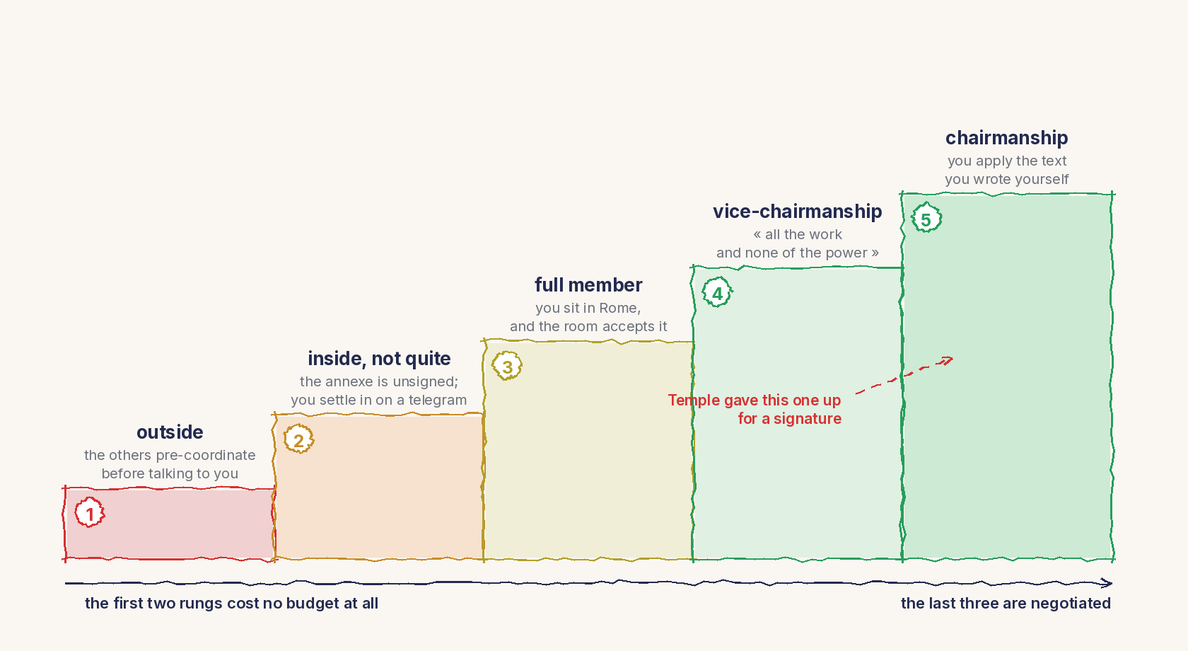 A line drawing. A staircase of five rising steps, from red to green, each numbered. Step 1, outside: the others pre-coordinate before talking to you. Step 2, inside but not quite: the annexe is unsigned, you settle in on a telegram. Step 3, full member: you sit in Rome and the room accepts it. Step 4, vice-chairmanship: all the work and none of the power. Step 5, chairmanship: you apply the text you wrote yourself. A dashed red arrow points at the fifth step: Temple gave this one up for a signature. At the bottom: the first two rungs cost no budget at all, the last three are negotiated.