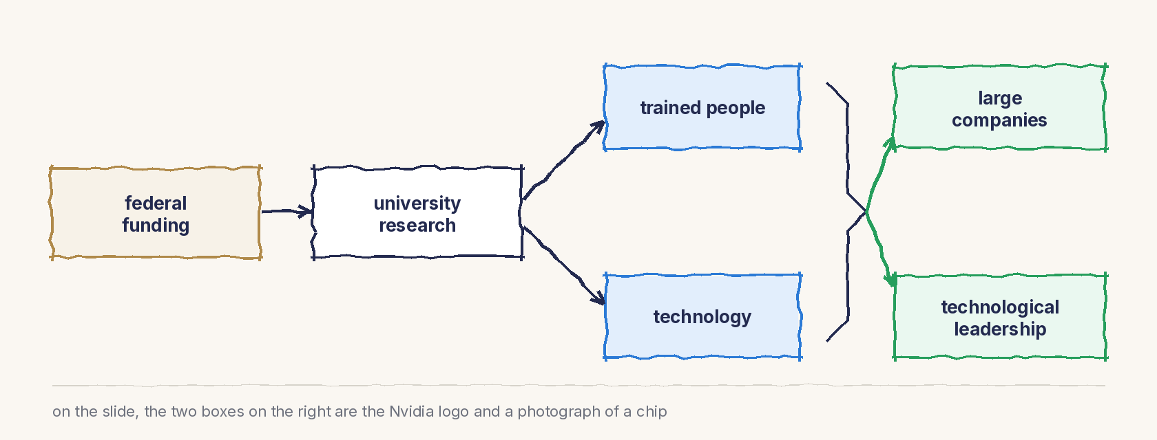 A line drawing. Federal funding leads to university research, which forks into two branches, trained people and technology, and the two branches meet again on two results, large companies and technological leadership.