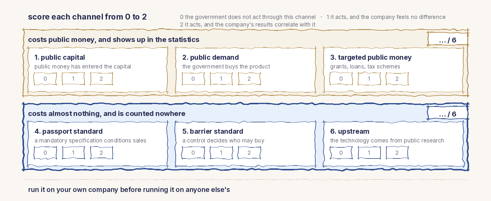 A line drawing. Six channels in two rows. Top row, costs public money and shows up in the statistics: 1 public capital, public money has entered the capital; 2 public demand, the government buys the product; 3 targeted public money, grants, loans, tax schemes. Bottom row, drawn with a heavier stroke, costs almost nothing and is counted nowhere: 4 passport standard, a mandatory specification conditions sales; 5 barrier standard, a control decides who may buy; 6 upstream, the technology comes from public research. Each channel carries three empty boxes and each row a subtotal out of six. At the top, the rule: 0 if the government does not act through this channel, 1 if it acts and the company feels no difference, 2 if it acts and the company's results correlate with it.