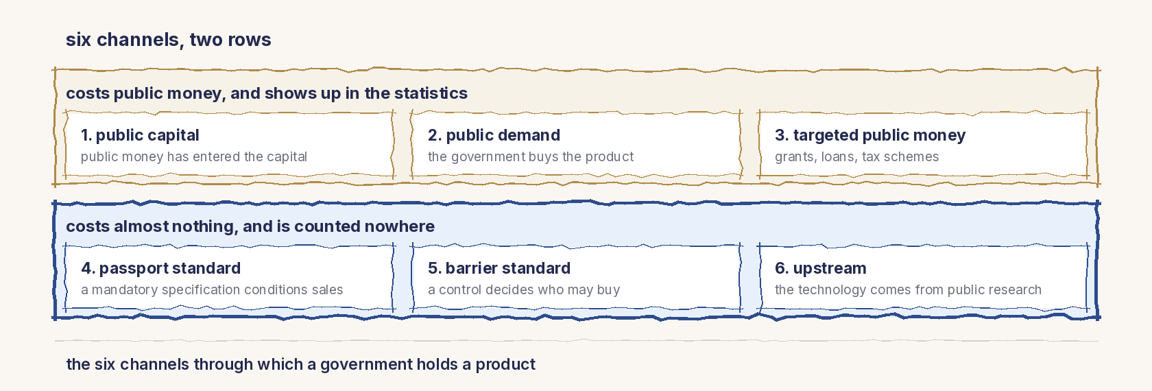 A line drawing. Six channels in two rows. Top row, costs public money and shows up in the statistics: 1 public capital, public money has entered the capital; 2 public demand, the government buys the product; 3 targeted public money, grants, loans, tax schemes. Bottom row, drawn with a heavier stroke, costs almost nothing and is counted nowhere: 4 passport standard, a mandatory specification conditions sales; 5 barrier standard, a control decides who may buy; 6 upstream, the technology comes from public research. No boxes to tick: the figure only lays out the map.