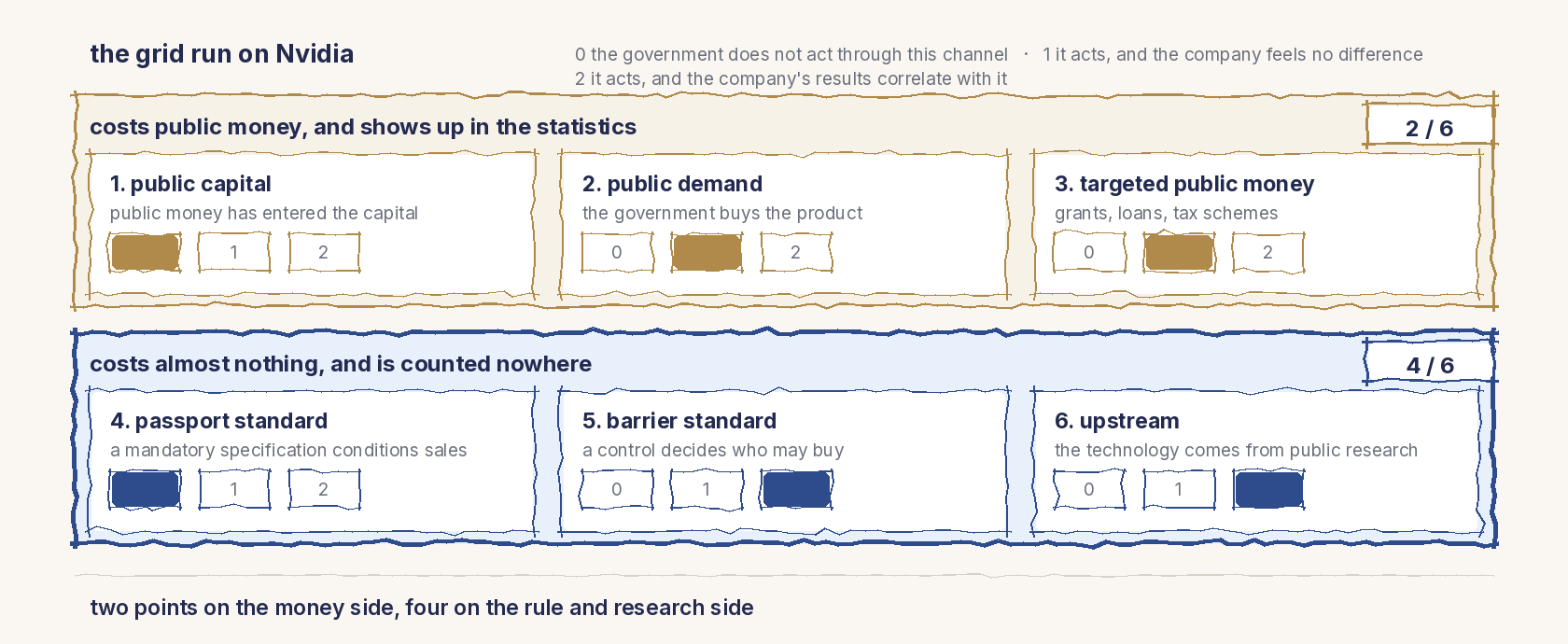 A line drawing. Six channels in two rows. Top row, costs public money and shows up in the statistics: 1 public capital, public money has entered the capital; 2 public demand, the government buys the product; 3 targeted public money, grants, loans, tax schemes. Bottom row, drawn with a heavier stroke, costs almost nothing and is counted nowhere: 4 passport standard, a mandatory specification conditions sales; 5 barrier standard, a control decides who may buy; 6 upstream, the technology comes from public research. Each channel carries three boxes, 0, 1 and 2. Nvidia: public capital 0, public demand 1, targeted public money 1, subtotal 2 out of 6; passport standard 0, barrier standard 2, upstream 2, subtotal 4 out of 6.