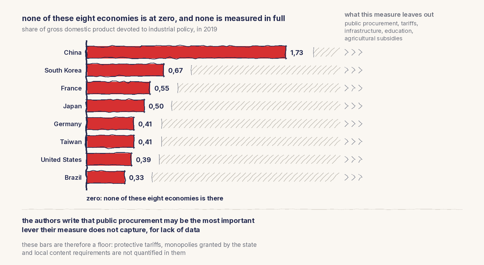 A bar chart. Share of gross domestic product devoted to industrial policy in 2019 for eight economies. China at least 1.73 percent, the seven others between 0.33 and 0.67 percent. None is at zero. Below, what the measure leaves out: public procurement, tariffs, infrastructure, education, agricultural subsidies.