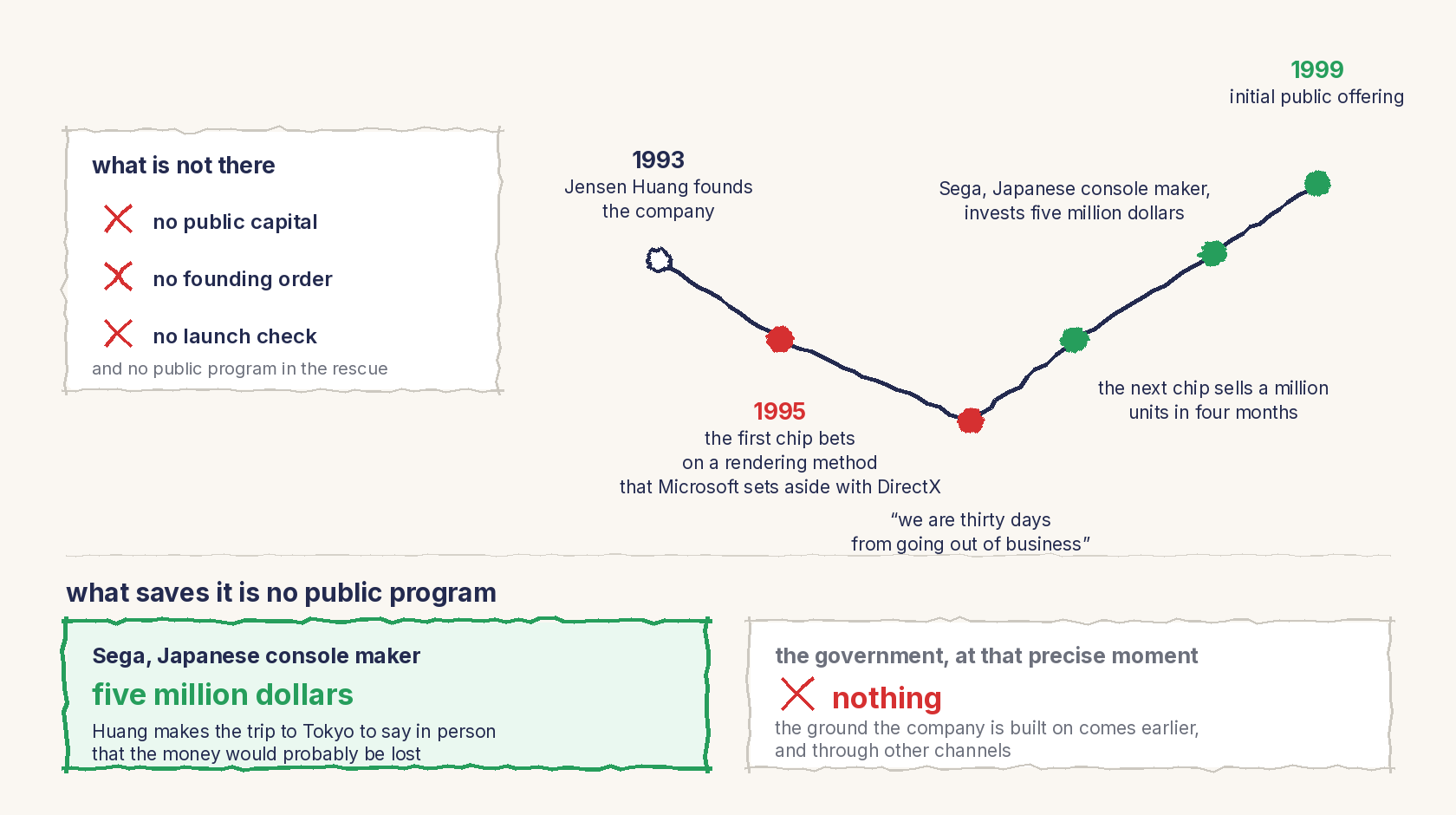 A line drawing. On the left, three absent public channels, crossed out: no public capital, no founding order, no launch check. On the right, the trajectory from 1993 to 1999 without scale: the 1995 fall after DirectX, the thirty-day trough, Sega's five million dollars, the next chip selling a million units, the 1999 flotation. Below, two boxes: Sega's rescue, and the government with nothing at that precise moment.