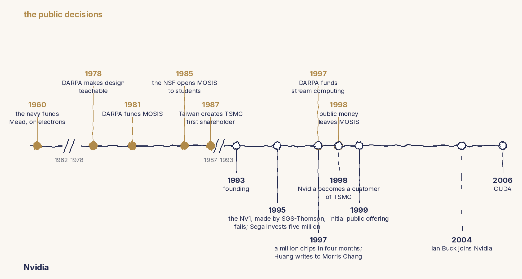 A line drawing. One axis with two breaks. Above, in ochre, the public decisions from 1960 to 1998. Below, in ink, Nvidia's own history from 1993 to 2006, from the founding to CUDA.