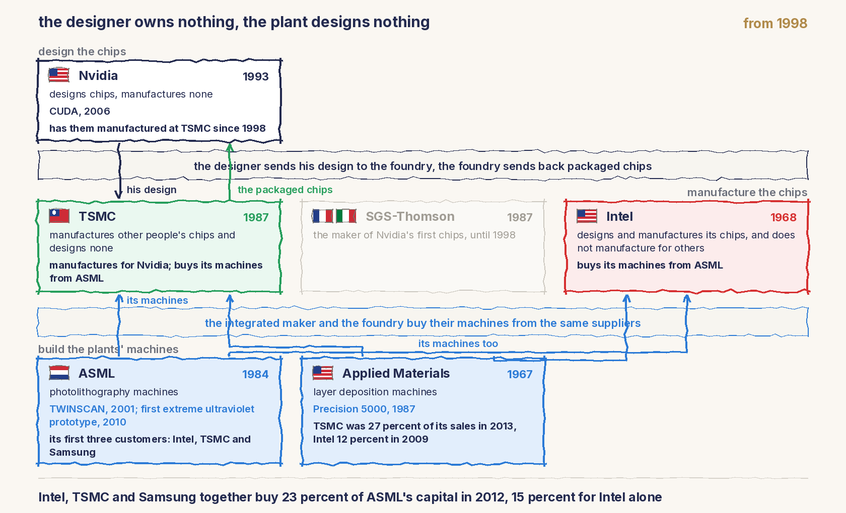 A line drawing. The designer owns nothing and the plant designs nothing: Nvidia has its chips manufactured at TSMC, Intel keeps designing and manufacturing for itself, and ASML and Applied Materials sell machines to all of them.