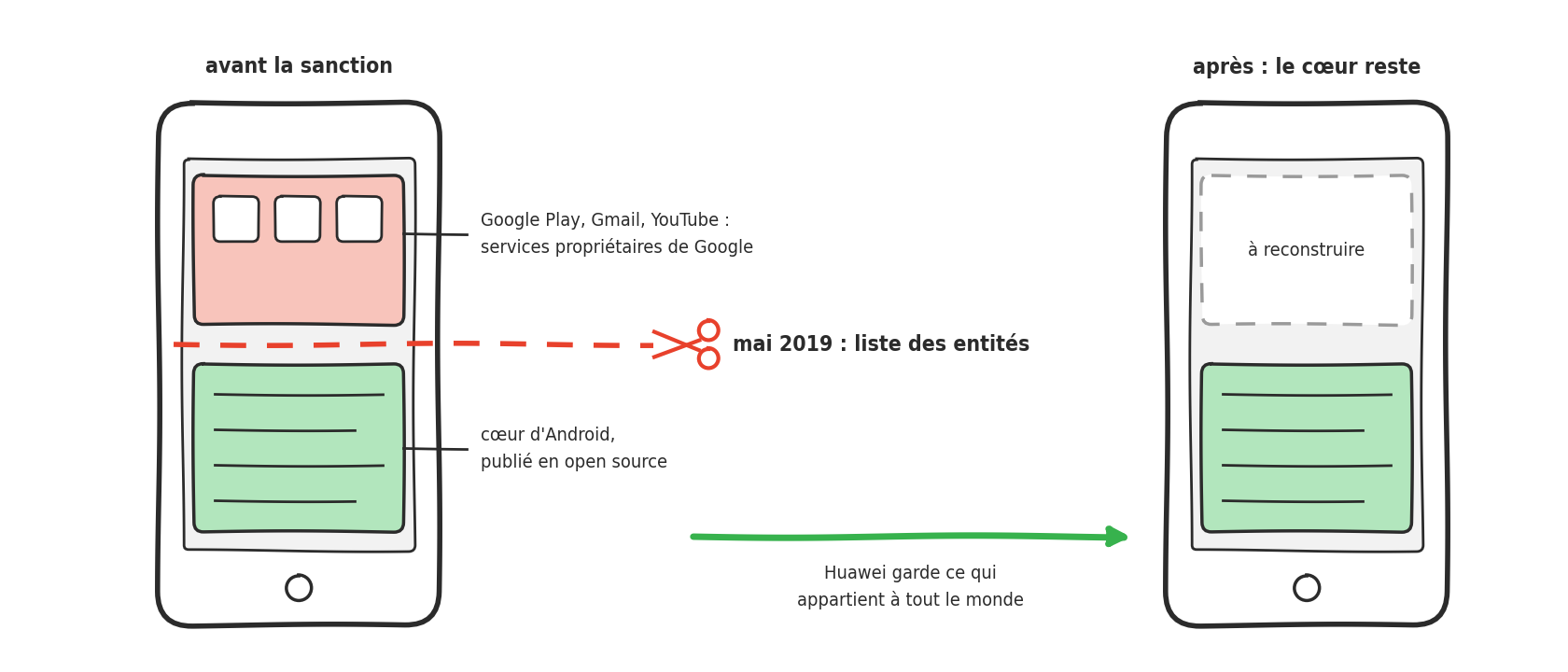 Deux téléphones dessinés à l'encre sur fond blanc. À gauche, « avant la sanction » : l'écran porte en haut un bloc rose clair avec trois icônes blanches, « Google Play, Gmail, YouTube : services propriétaires de Google », et en bas un bloc vert clair rayé de lignes de code, « cœur d'Android, publié en open source ». Une ligne rouge en pointillés coupe le téléphone entre les deux blocs et aboutit à une paire de ciseaux rouges : « mai 2019 : liste des entités ». À droite, « après : le cœur reste » : la place du bloc rose est vide, entourée d'un pointillé gris, « à reconstruire », et le bloc vert est toujours là. Une flèche verte va du premier téléphone au second : « Huawei garde ce qui appartient à tout le monde ».