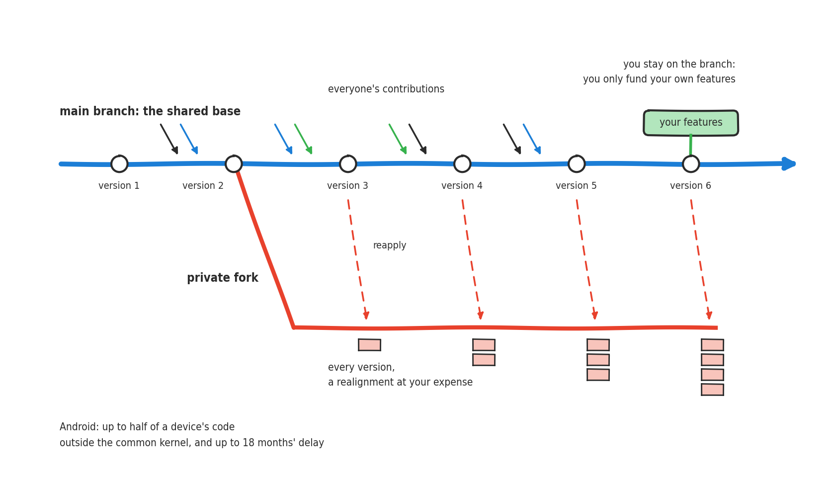A thick blue line crosses the diagram from left to right, "main branch: the shared base", marked by six white circles, "version 1" to "version 6". Above it, small black, blue and green arrows flow in between versions: "everyone's contributions". At version 6, a green tag, "your features", sits on the branch, with the note "you stay on the branch: you only fund your own features". From version 2, a red line drops down and then runs horizontally, "private fork". From each later version, a dashed red arrow comes down to it, "reapply", and below the red line light red squares pile up, one, two, three, then four: "every version, a realignment at your expense". At the bottom: "Android: up to half of a device's code outside the common kernel, and up to 18 months' delay".