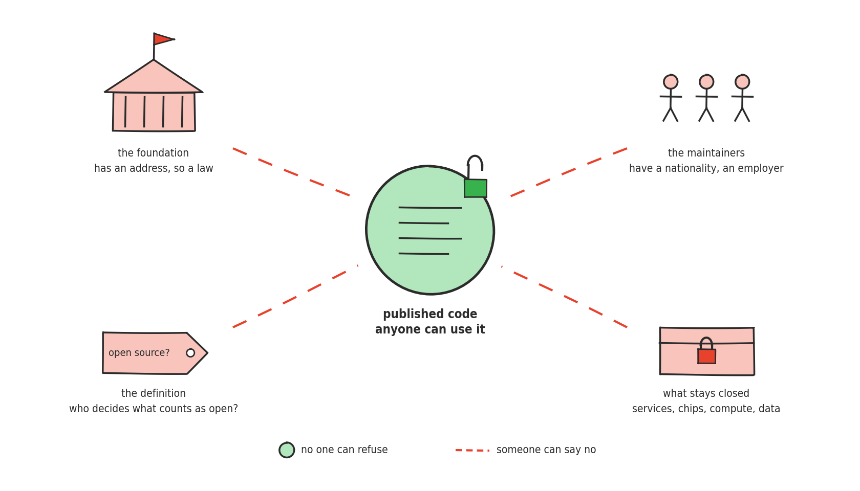 In the center, a large light green disc lined with code, topped by an open green padlock: "published code, anyone can use it". Four dashed red lines connect it to four light red drawings, one in each corner. Top left, a columned building with a red flag: "the foundation has an address, so a law". Top right, three figures: "the maintainers have a nationality, an employer". Bottom left, a tag reading "open source?": "the definition, who decides what counts as open?". Bottom right, a chest locked with a red padlock: "what stays closed, services, chips, compute, data". Legend: green disc, "no one can refuse"; dashed red line, "someone can say no".