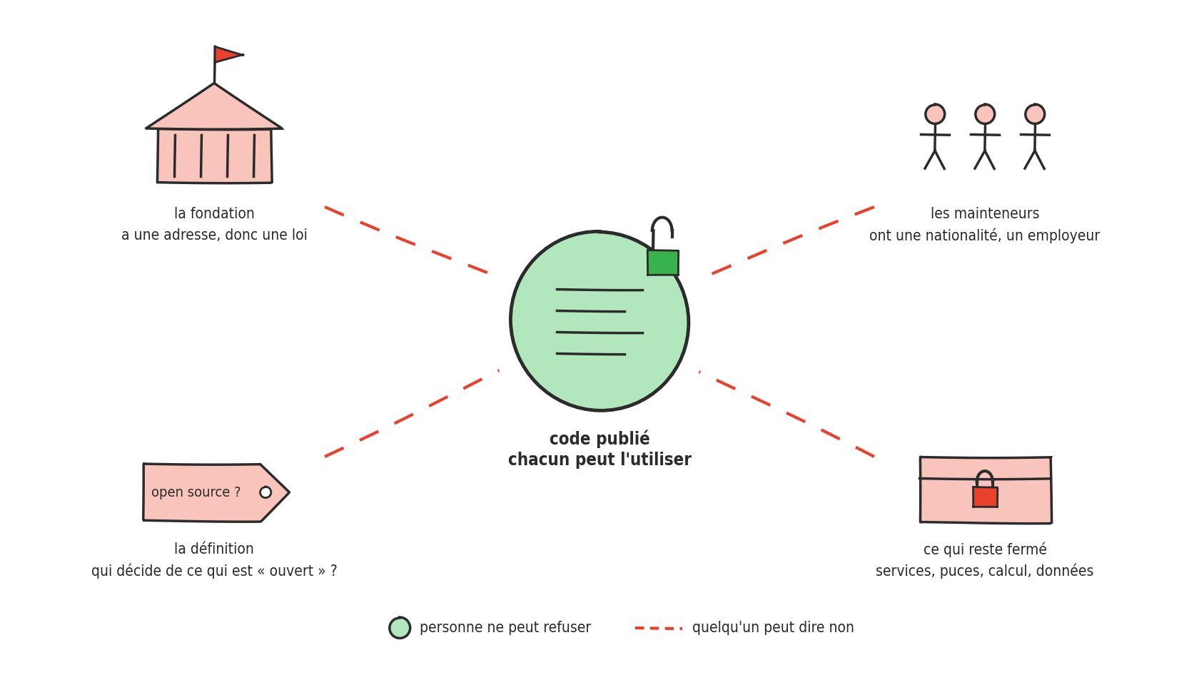 Au centre, un grand disque vert clair rayé de lignes de code, surmonté d'un cadenas vert ouvert : « code publié, chacun peut l'utiliser ». Quatre lignes rouges en pointillés le relient à quatre dessins rose clair, un par coin. En haut à gauche, un bâtiment à colonnes et drapeau rouge : « la fondation a une adresse, donc une loi ». En haut à droite, trois personnages : « les mainteneurs ont une nationalité, un employeur ». En bas à gauche, une étiquette marquée « open source ? » : « la définition, qui décide de ce qui est « ouvert » ? ». En bas à droite, un coffre fermé par un cadenas rouge : « ce qui reste fermé, services, puces, calcul, données ». Légende : disque vert, « personne ne peut refuser » ; pointillé rouge, « quelqu'un peut dire non ».
