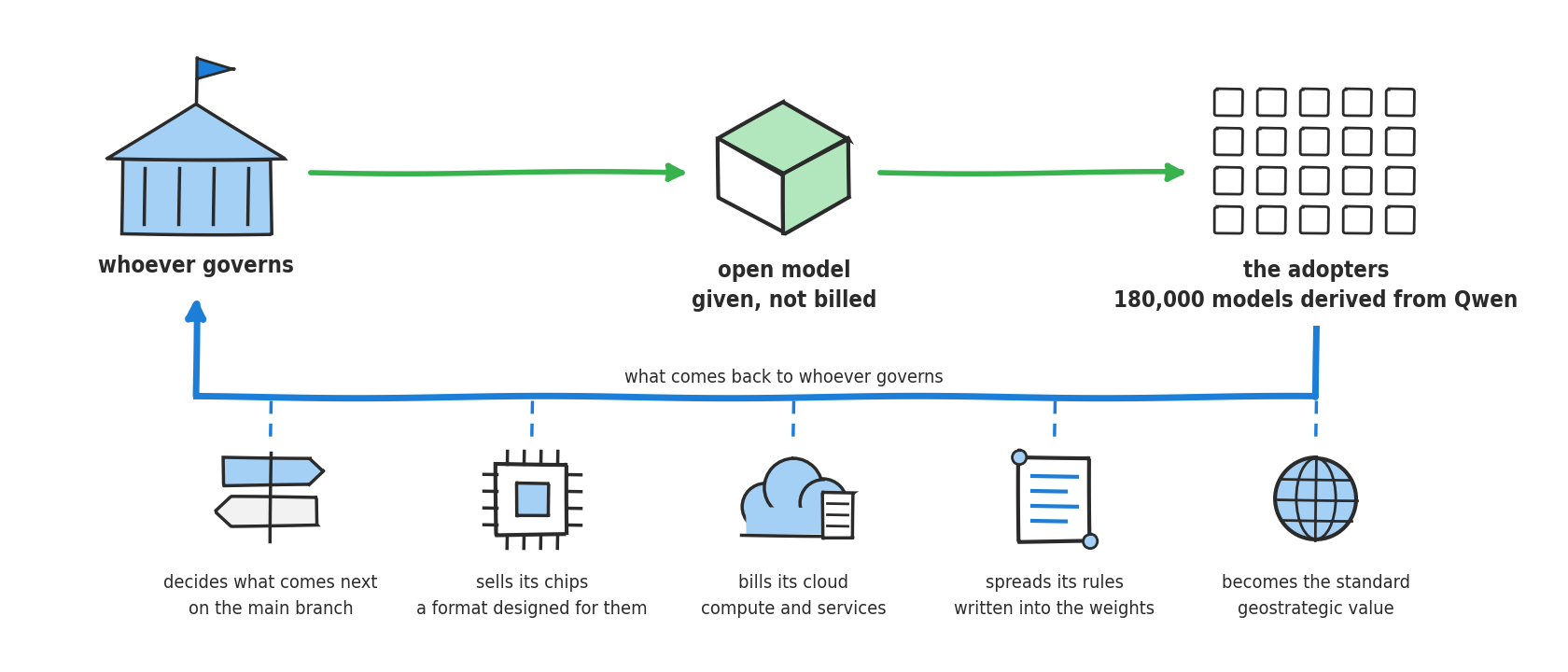 Across the top, left to right: a light blue building with a blue flag, "whoever governs"; a green arrow to a light green cube, "open model given, not billed"; a second green arrow to a grid of twenty small white squares, "the adopters, 180,000 models derived from Qwen". A thick blue line runs back from the adopters, passes beneath the diagram and rises as an arrow to the building: "what comes back to whoever governs". Five dashed blue lines hang five drawings from it: a signpost, "decides what comes next on the main branch"; a chip, "sells its chips, a format designed for them"; a cloud and a server, "bills its cloud, compute and services"; a rulebook with blue lines, "spreads its rules written into the weights"; a globe, "becomes the standard, geostrategic value".