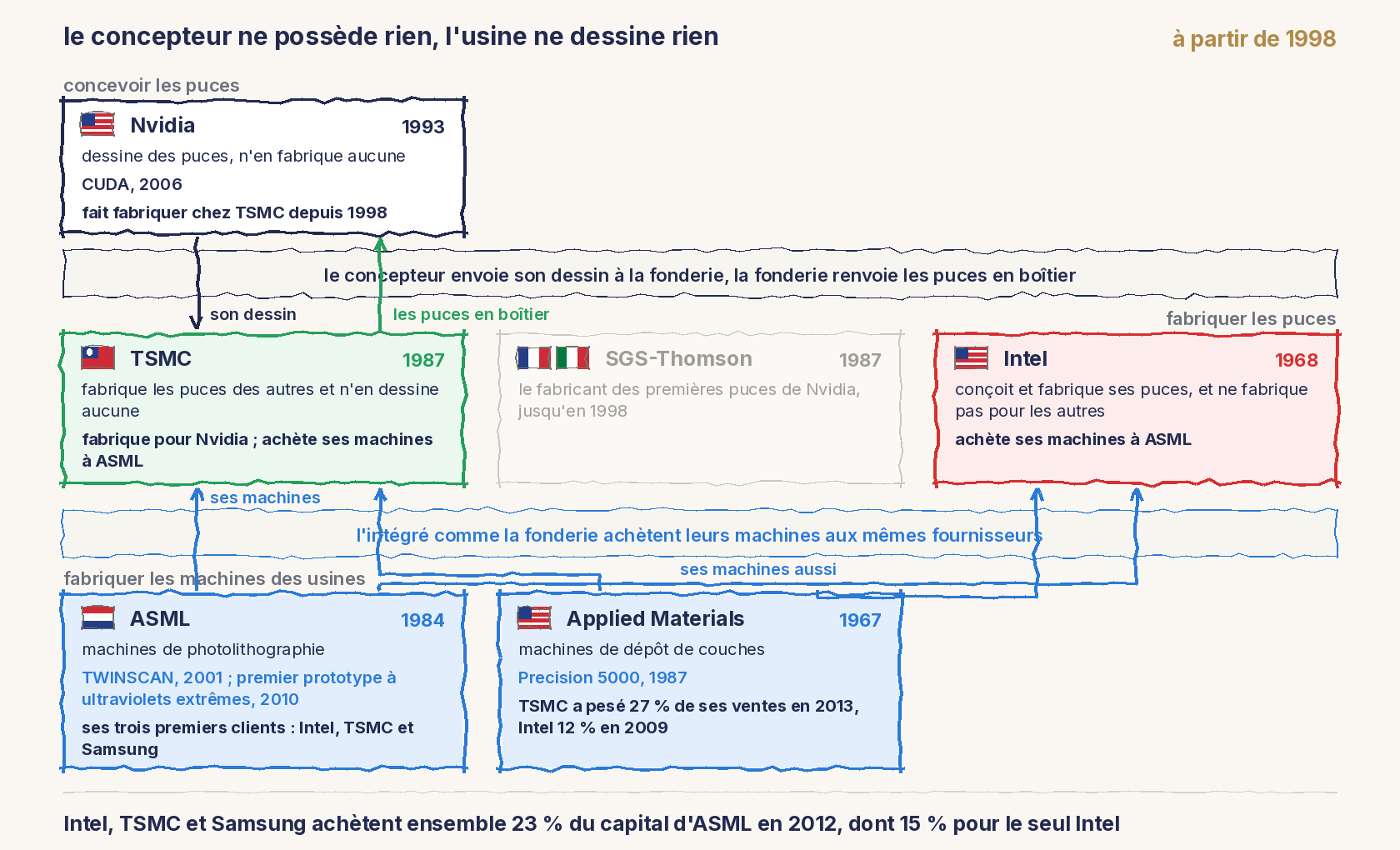 Même schéma, à partir de 1998. Concevoir : Nvidia, 1993, CUDA en 2006, fait fabriquer chez TSMC depuis 1998. Bande : le concepteur envoie son dessin à la fonderie, la fonderie renvoie les puces en boîtier. Fabriquer : TSMC, 1987, fabrique pour Nvidia et achète ses machines à ASML ; SGS-Thomson en gris, le fabricant des premières puces de Nvidia jusqu'en 1998 ; Intel, 1968, achète aussi ses machines à ASML. Bande : l'intégré comme la fonderie achètent leurs machines aux mêmes fournisseurs. Machines : ASML, 1984, TWINSCAN en 2001 et premier prototype à ultraviolets extrêmes en 2010, ses trois premiers clients étant Intel, TSMC et Samsung ; Applied Materials, 1967, Precision 5000 de 1987, chez qui TSMC a pesé 27 % des ventes en 2013 et Intel 12 % en 2009, avec une flèche vers TSMC. En bas : Intel, TSMC et Samsung achètent ensemble 23 % du capital d'ASML en 2012, dont 15 % pour le seul Intel. Des flèches montrent les flux : le dessin de Nvidia vers TSMC, les puces en boîtier qui reviennent, et les machines d'ASML vers TSMC et vers Intel. Un petit drapeau indique le pays du siège : les États-Unis pour Nvidia, Intel et Applied Materials, Taïwan pour TSMC, la France et l'Italie pour SGS-Thomson, les Pays-Bas pour ASML. Une flèche relie aussi Applied Materials à Intel.
