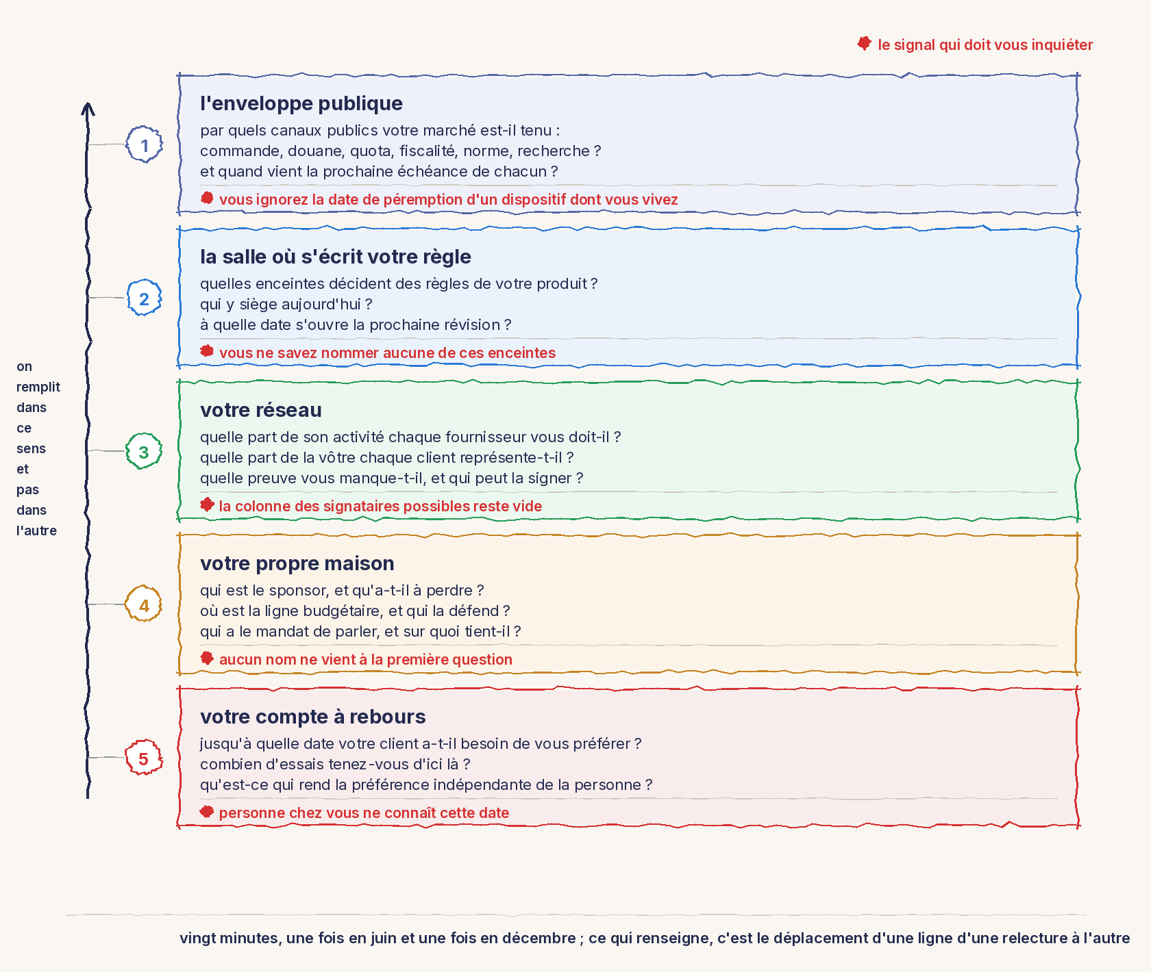 Un schéma au trait. Cinq bandes empilées, numérotées de 1 en haut à 5 en bas. 1, l'enveloppe publique. 2, la salle où s'écrit votre règle. 3, votre réseau. 4, votre propre maison. 5, votre compte à rebours : jusqu'à quelle date votre client a-t-il besoin de vous préférer, combien d'essais tenez-vous d'ici là, qu'est-ce qui rend la préférence indépendante de la personne ; le signal, personne chez vous ne connaît cette date. Chaque bande se termine par une ligne rouge signalant ce qui doit inquiéter. À gauche, une flèche remonte de la bande 5 vers la bande 1 : on remplit dans ce sens et pas dans l'autre.