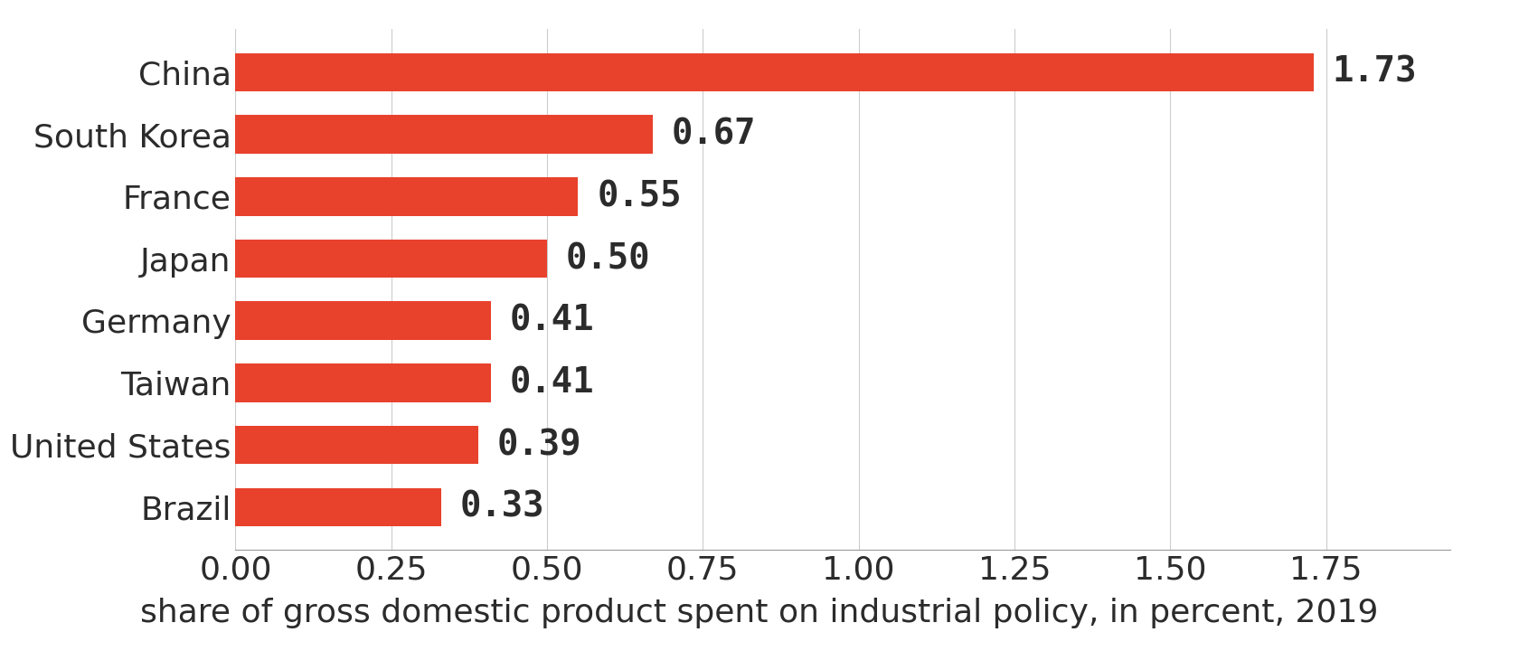 Horizontal bars ranking eight economies by the share of gross domestic product devoted to industrial policy in 2019, from China at 1.73 percent to Brazil at 0.33 percent.