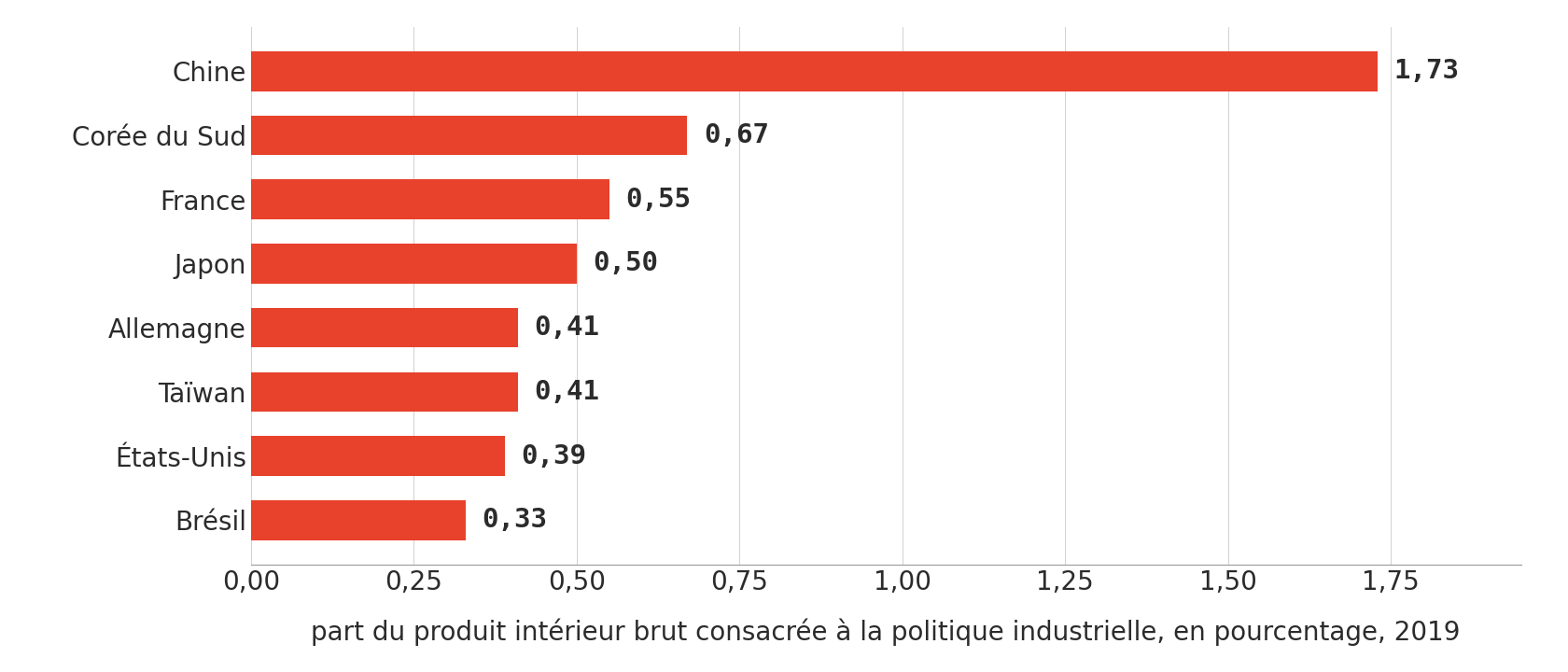 Barres horizontales classant huit economies selon la part de leur produit interieur brut consacree a la politique industrielle en 2019, de la Chine a 1,73 pour cent au Bresil a 0,33 pour cent.