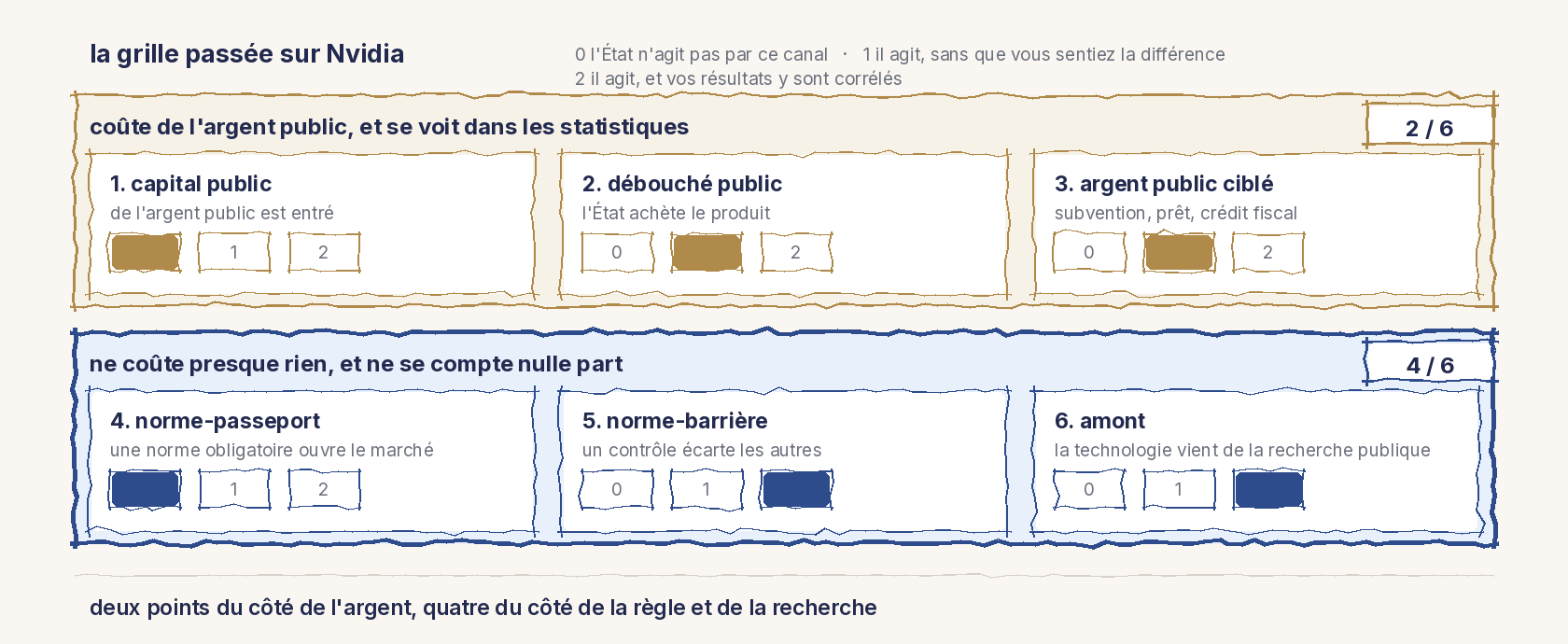 Une grille au trait, six canaux en deux rangées de trois. Rangée du haut, coûte de l'argent public et se voit dans les statistiques : 1 capital public, de l'argent public est entré ; 2 débouché public, l'État achète le produit ; 3 argent public ciblé, subvention, prêt, crédit fiscal. Rangée du bas, tracée plus épais, ne coûte presque rien et ne se compte nulle part : 4 norme-passeport, une norme obligatoire ouvre le marché ; 5 norme-barrière, un contrôle écarte les autres ; 6 amont, la technologie vient de la recherche publique. Chaque canal porte trois cases, 0, 1 et 2. Nvidia : capital 0, débouché 1, argent ciblé 1, sous-total 2 sur 6 ; norme-passeport 0, norme-barrière 2, amont 2, sous-total 4 sur 6.
