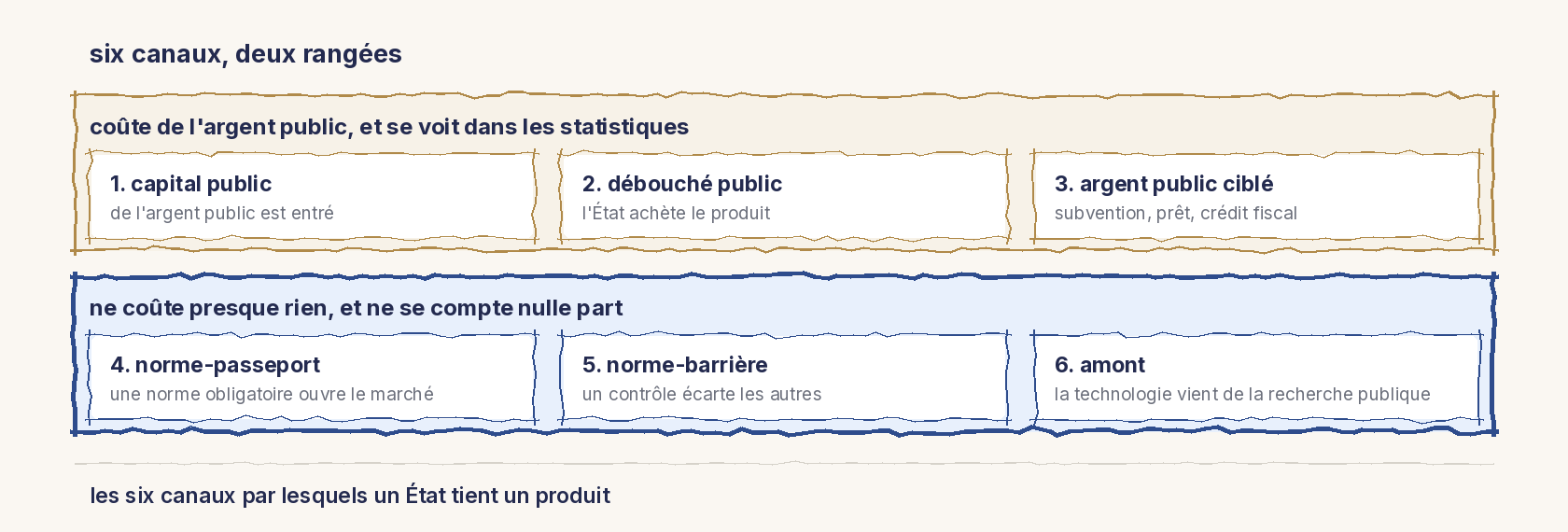 Une grille au trait, six canaux en deux rangées de trois. Rangée du haut, coûte de l'argent public et se voit dans les statistiques : 1 capital public, de l'argent public est entré ; 2 débouché public, l'État achète le produit ; 3 argent public ciblé, subvention, prêt, crédit fiscal. Rangée du bas, tracée plus épais, ne coûte presque rien et ne se compte nulle part : 4 norme-passeport, une norme obligatoire ouvre le marché ; 5 norme-barrière, un contrôle écarte les autres ; 6 amont, la technologie vient de la recherche publique. Aucune case à cocher : la figure présente seulement la carte du terrain.