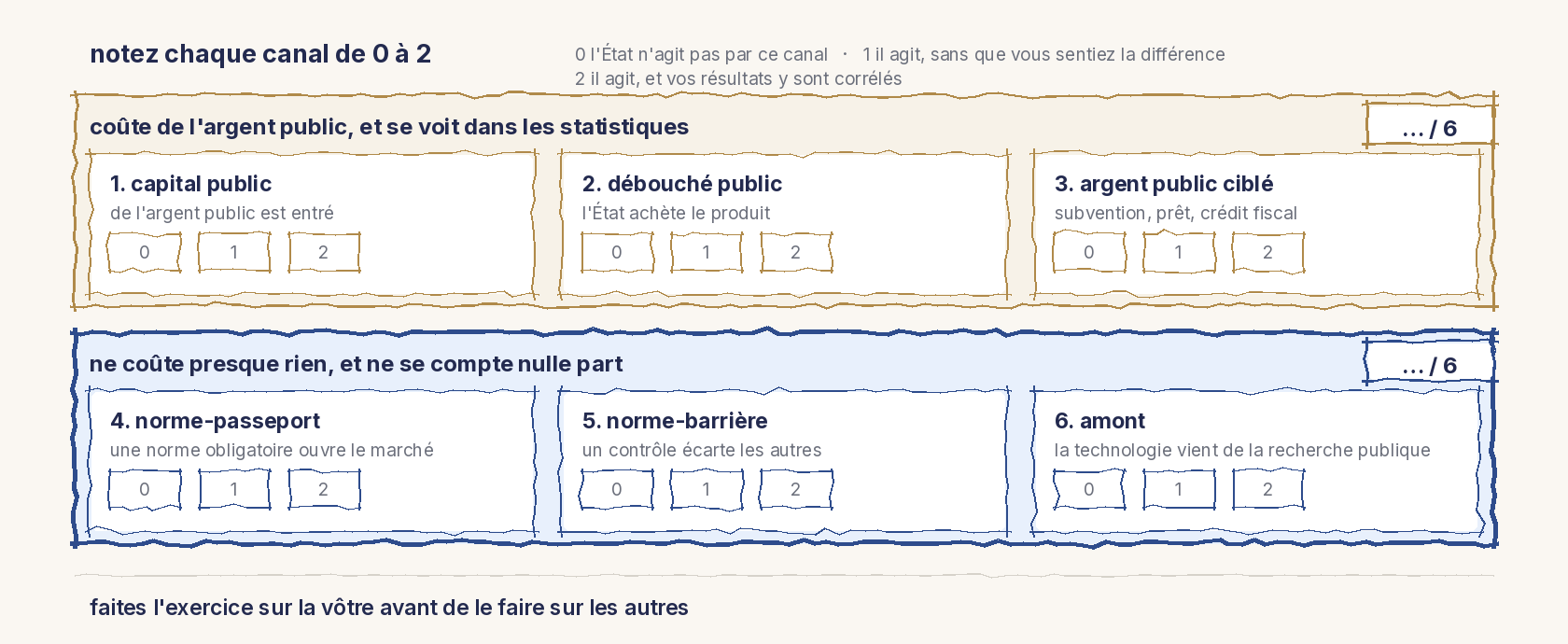 Une grille au trait, six canaux en deux rangées de trois. Rangée du haut, coûte de l'argent public et se voit dans les statistiques : 1 capital public, de l'argent public est entré ; 2 débouché public, l'État achète le produit ; 3 argent public ciblé, subvention, prêt, crédit fiscal. Rangée du bas, tracée plus épais, ne coûte presque rien et ne se compte nulle part : 4 norme-passeport, une norme obligatoire ouvre le marché ; 5 norme-barrière, un contrôle écarte les autres ; 6 amont, la technologie vient de la recherche publique. Chaque canal porte trois cases vides et chaque rangée un sous-total sur six. En tête, la règle : 0 si l'État n'agit pas par ce canal, 1 s'il agit sans que vous sentiez la différence, 2 s'il agit et que vos résultats y sont corrélés.