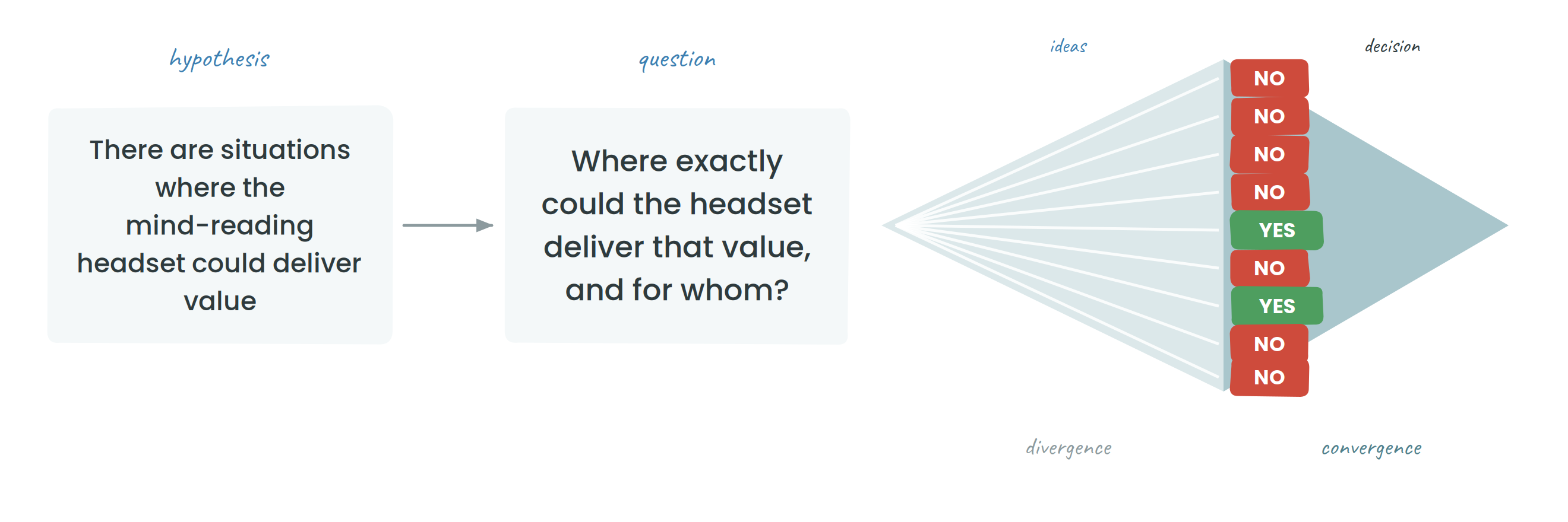 From hypothesis to question, then from ideas to decision