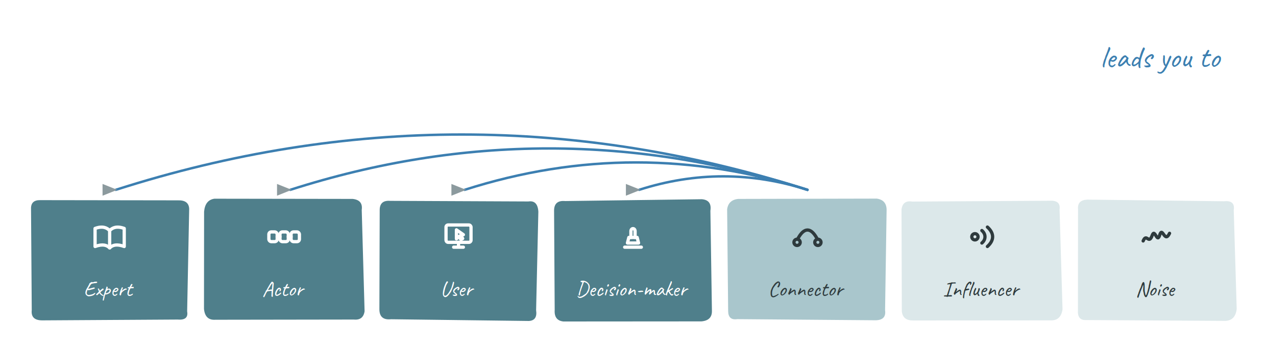 The connector leads you to the four main profiles