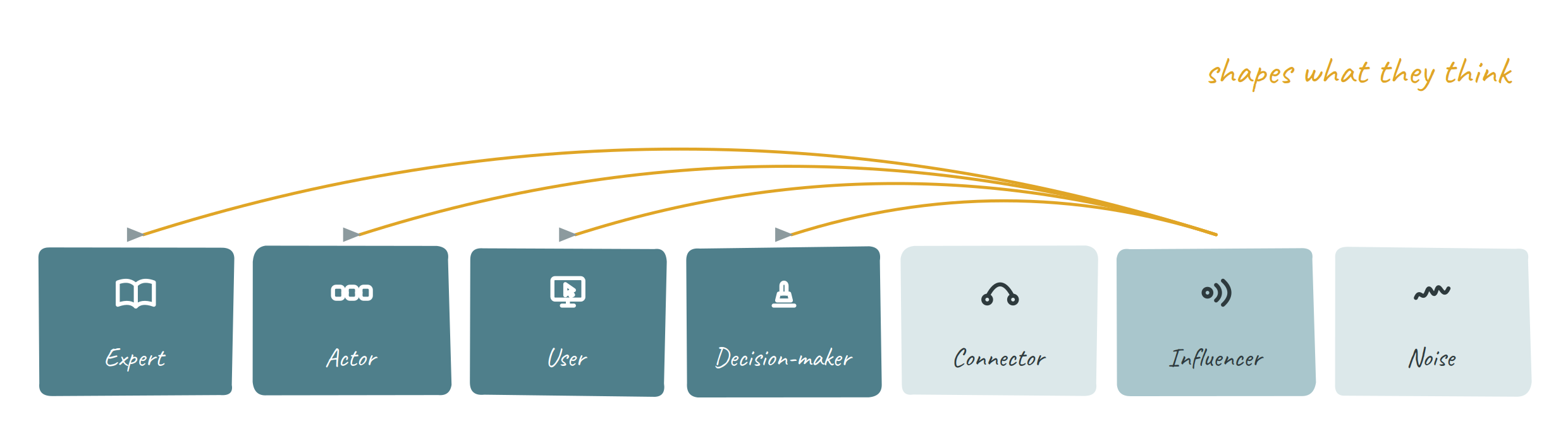 The influencer shapes what the others think