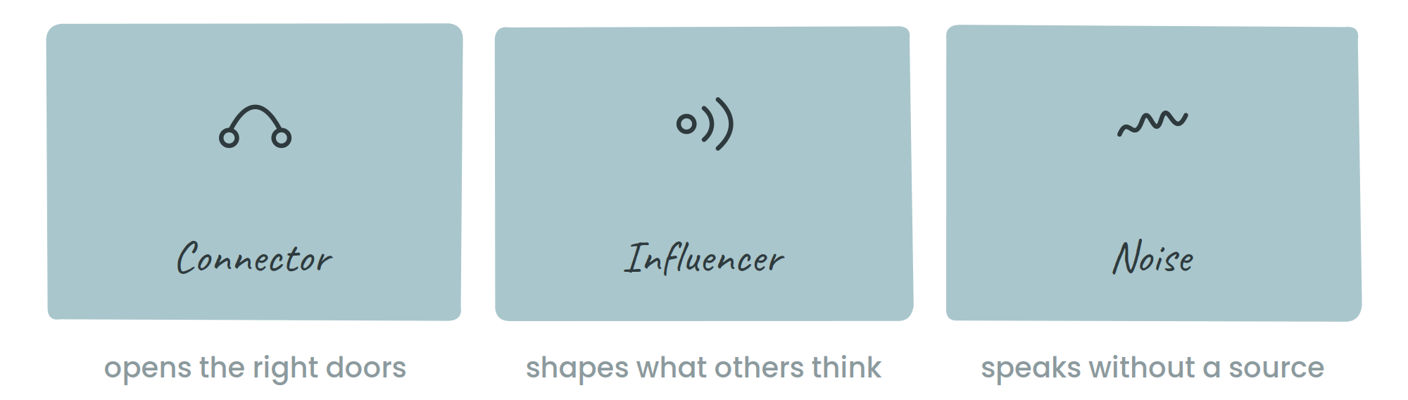 Three satellite profiles: connector, influencer, noise