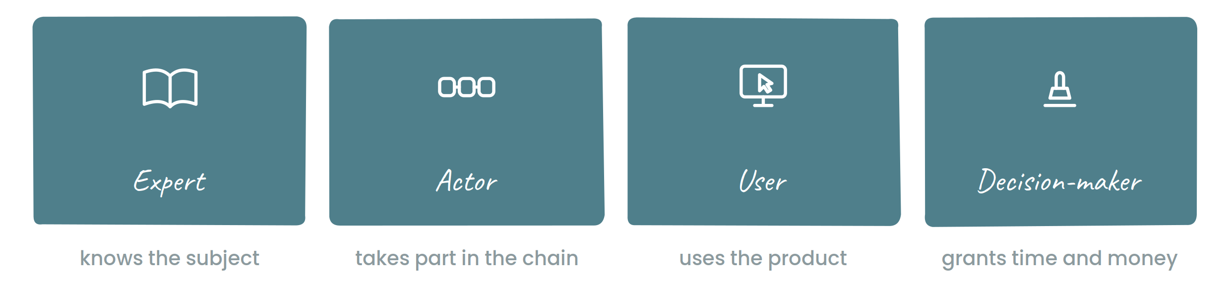 The four main profiles: expert, actor, user, decision-maker