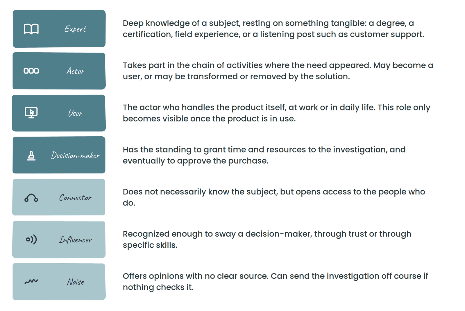 The seven profiles and what defines each of them