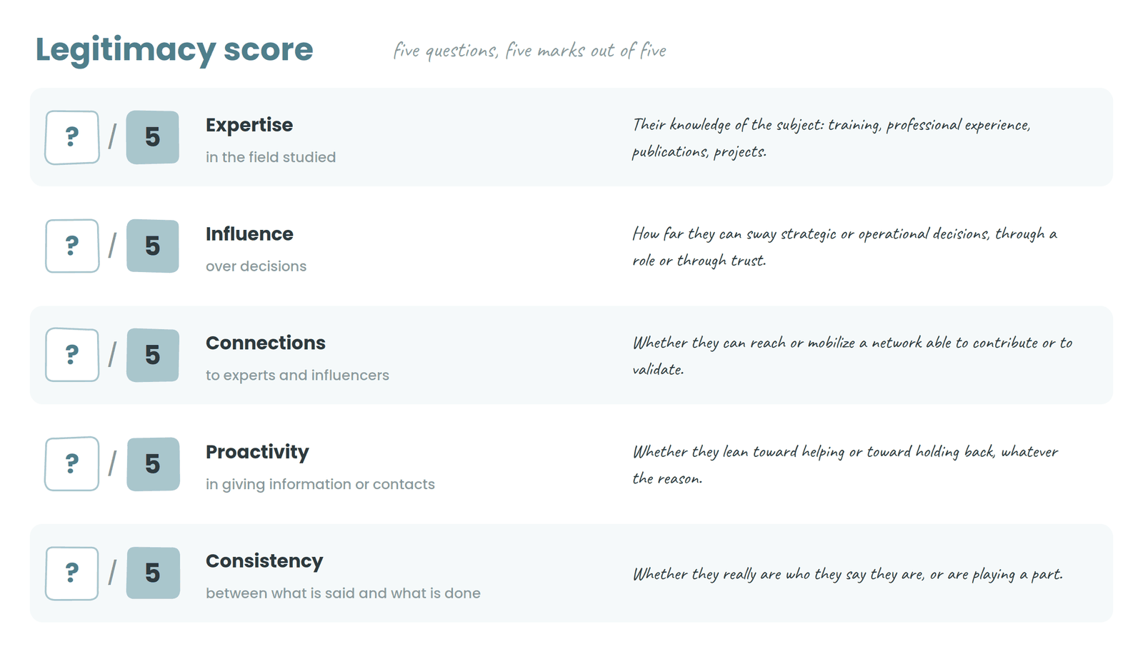 The legitimacy score, five criteria marked out of five