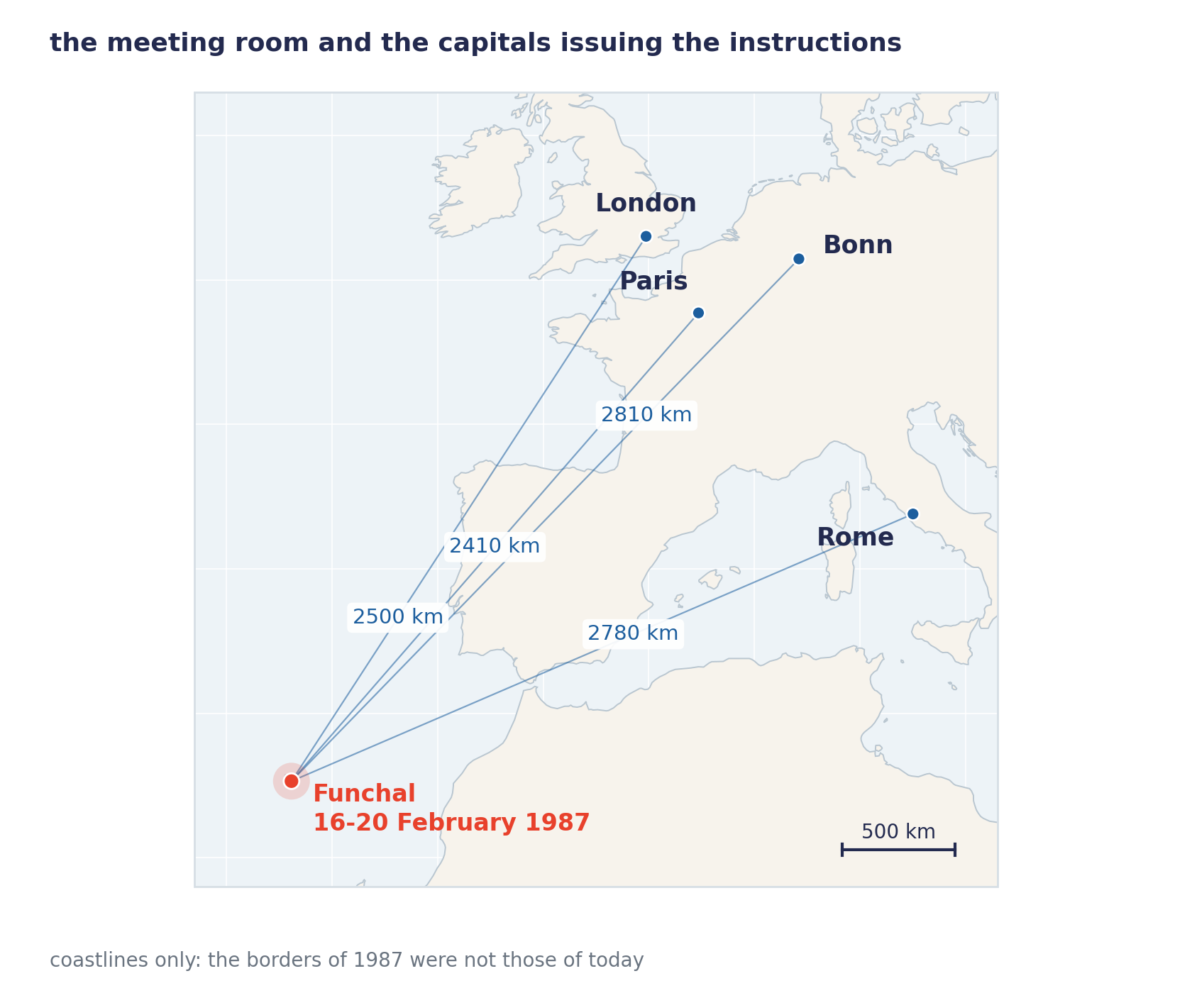 A map of the north-east Atlantic and western Europe, with no borders at all, only coastlines. Funchal is marked in red off the coast of Morocco, and four lines link it to London at 2500 kilometres, Paris at 2410, Bonn at 2810 and Rome at 2780. A 500 kilometre scale bar sits at the bottom right.